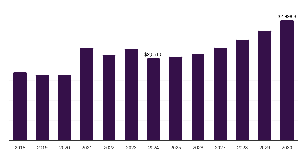 Russia alloy steel market, 2018-2030 (US$M)