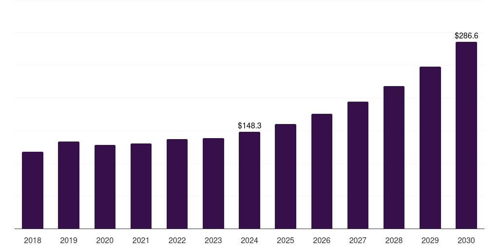 Russia amusement machine market, 2018-2030 (US$M)