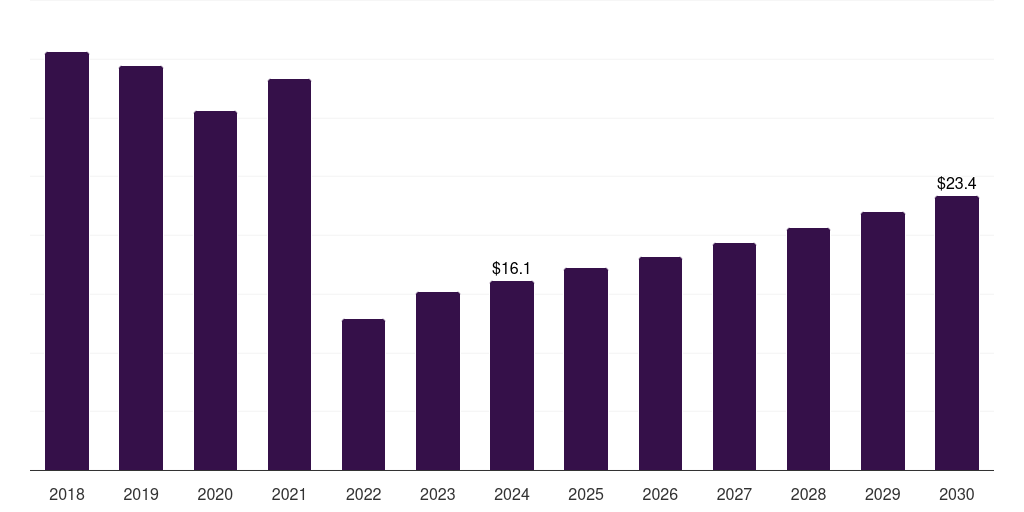 Russia automotive ceramics market, 2018-2030 (US$M)