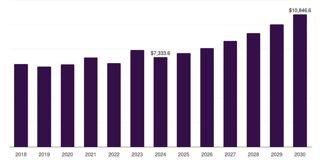 Russia coated steel market, 2018-2030 (US$M)