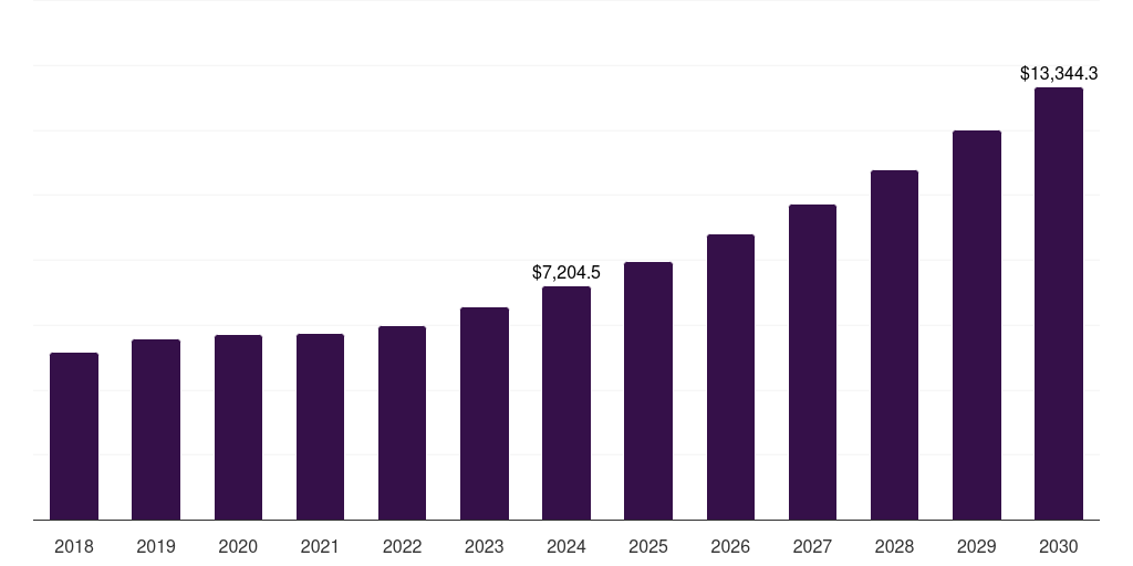 Russia compressed natural gas market, 2018-2030 (US$M)