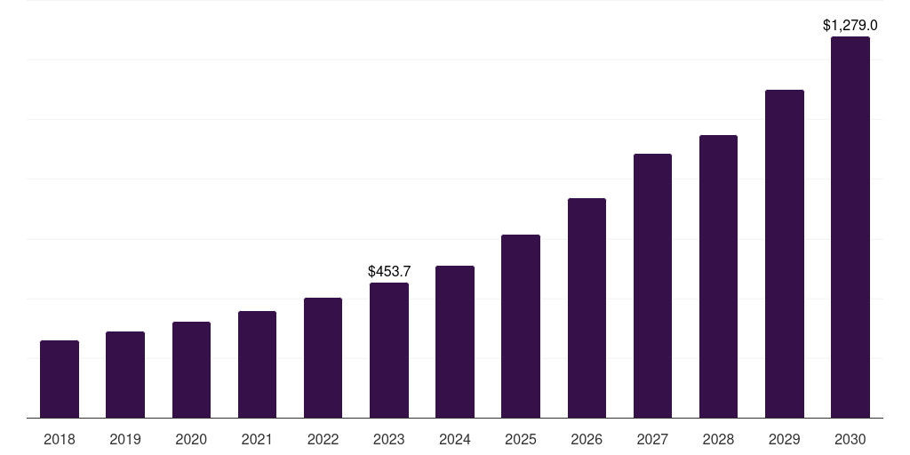 Russia computer aided engineering market, 2018-2030 (US$M)