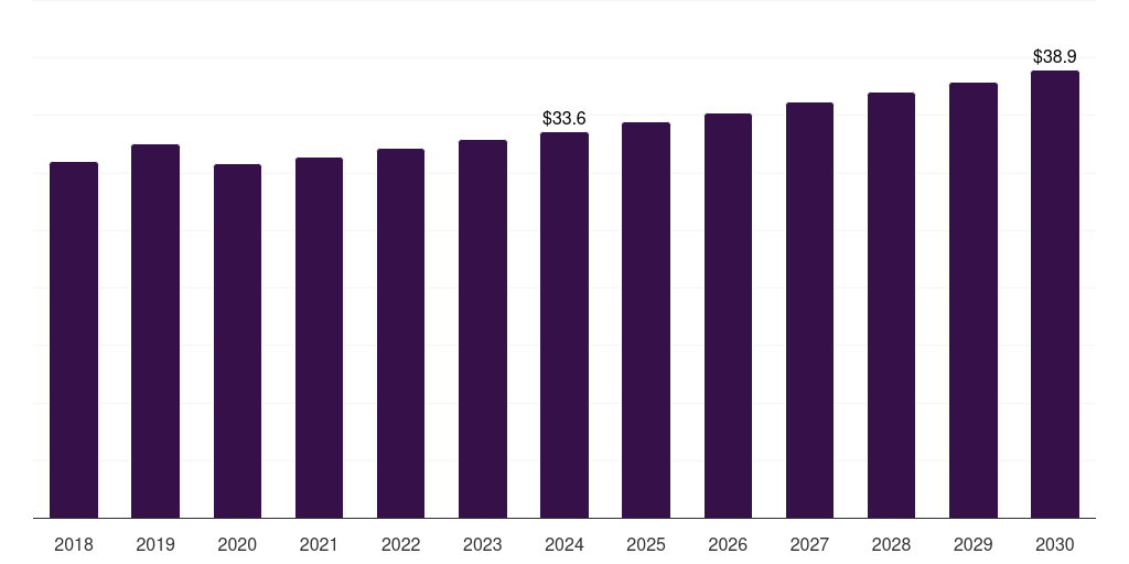 Russia grp pipes market, 2018-2030 (US$M)