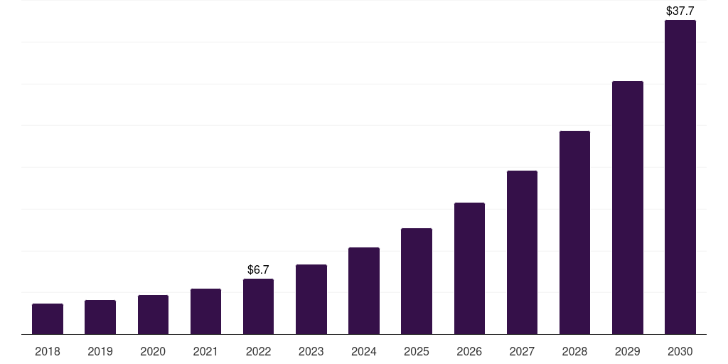 Russia healthcare digital twins market, 2018-2030 (US$M)