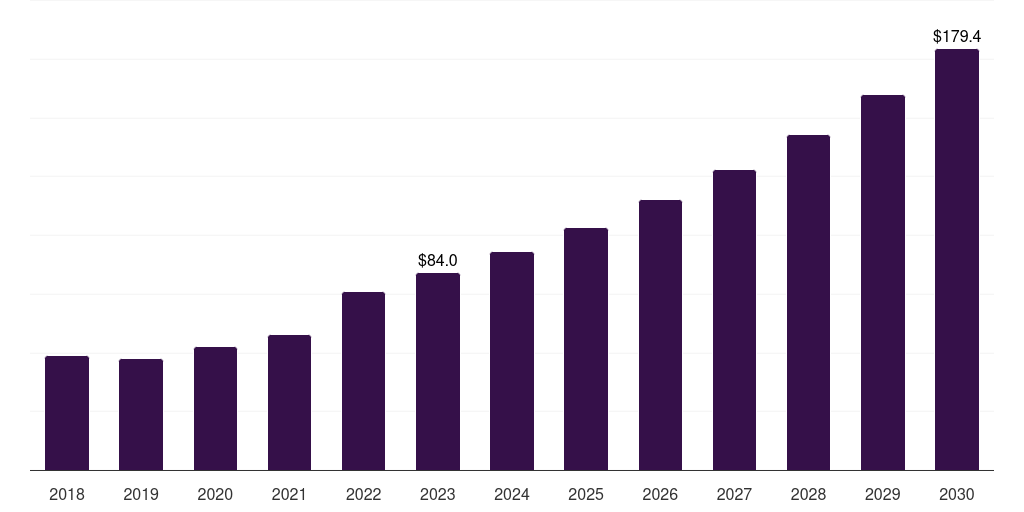 Russia healthcare interoperability solutions market, 2018-2030 (US$M)