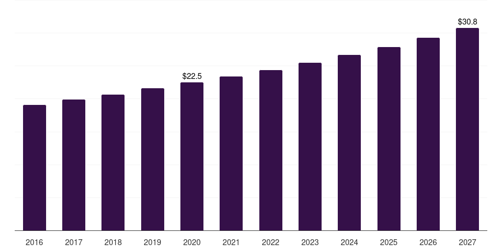 Russia hematocrit testing market, 2016-2027 (US$M)