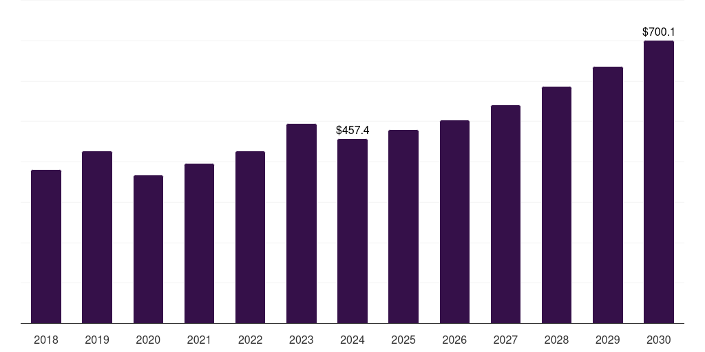Russia high strength steel market, 2018-2030 (US$M)