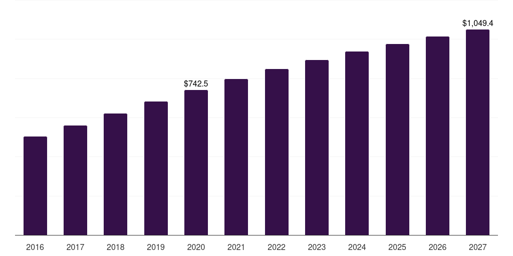 Russia immunosuppressant drugs market, 2016-2027 (US$M)