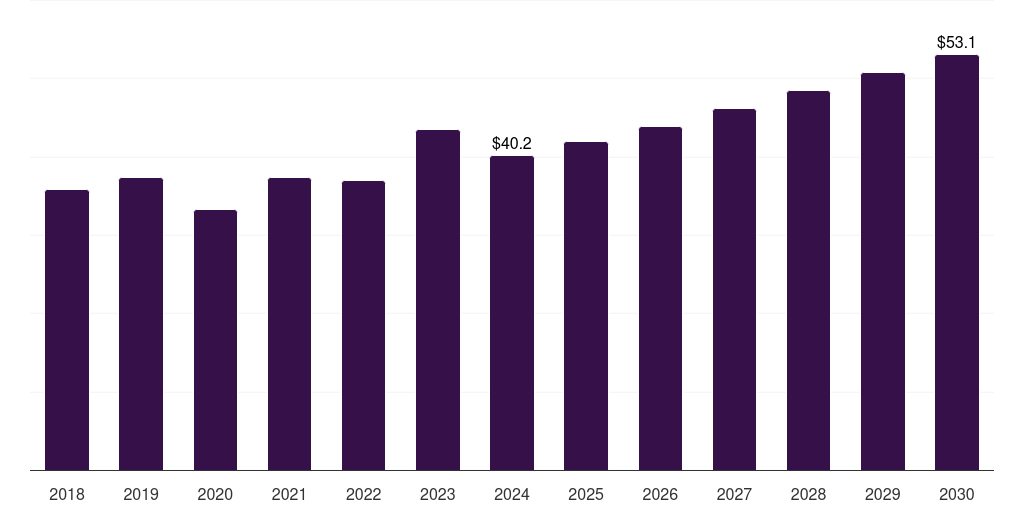 Russia laminated steel market, 2018-2030 (US$M)