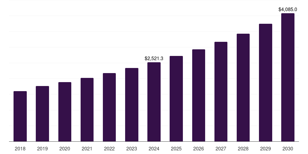 Russia long term care devices market, 2018-2030 (US$M)