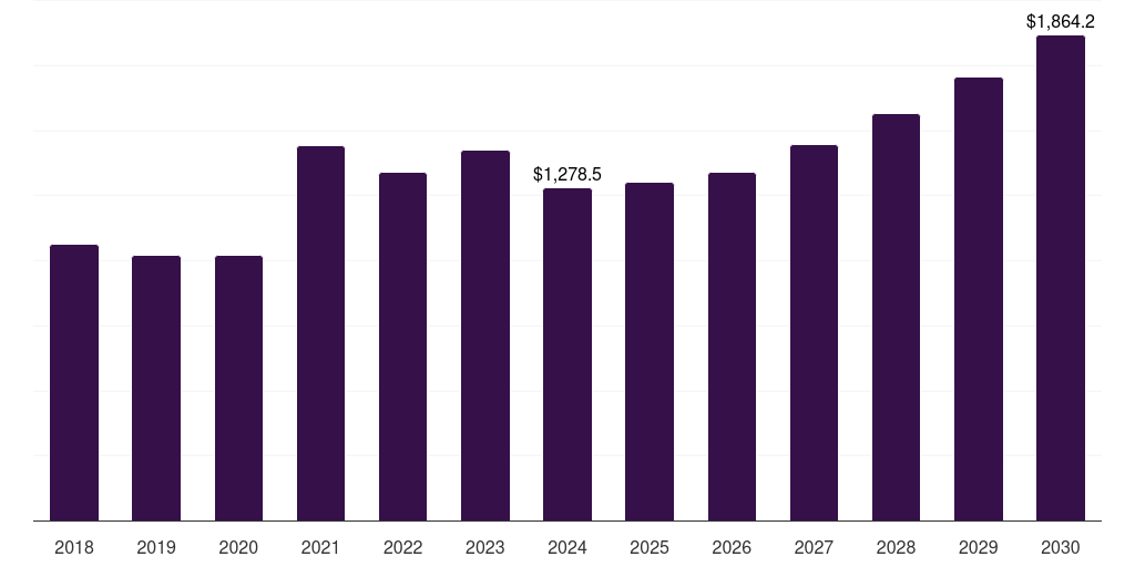 Russia low alloy steel market, 2018-2030 (US$M)