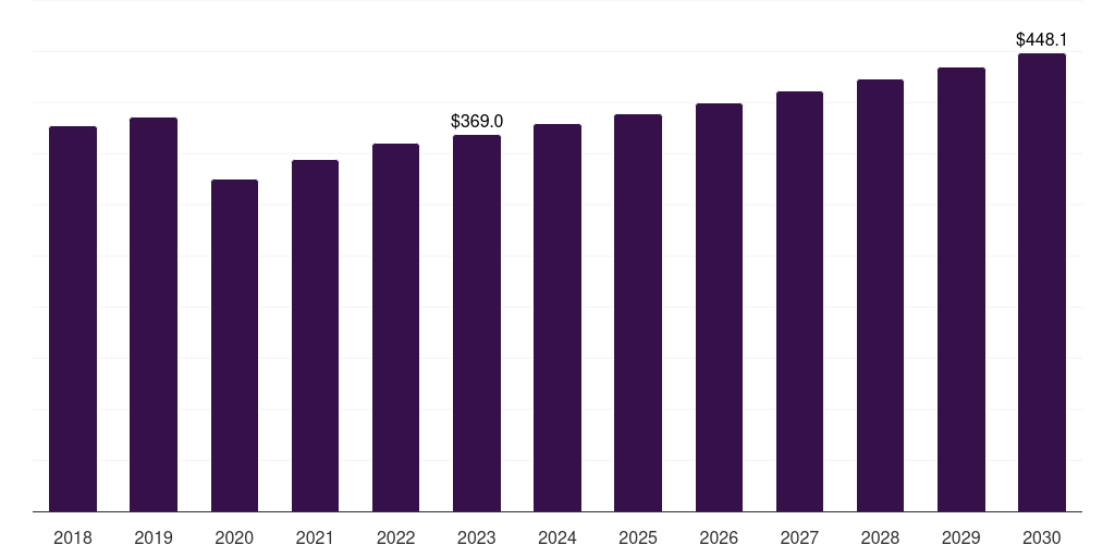 Russia Meat Processing Equipment Market Size & Outlook, 2030