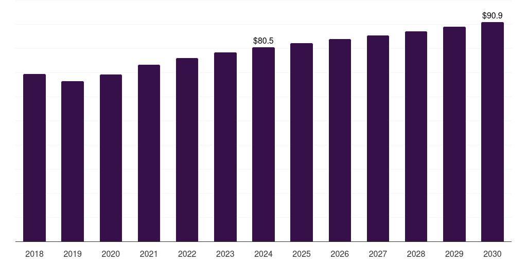 Russia metallic stearates market, 2018-2030 (US$M)