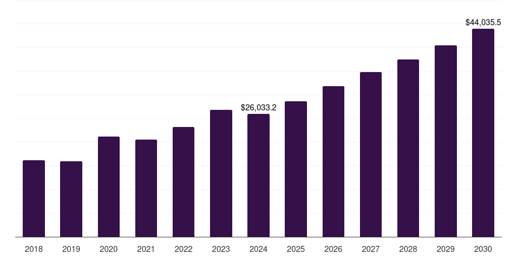 Russia precious metal market, 2018-2030 (US$M)