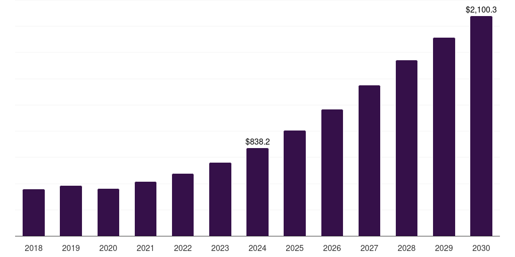 Russia satellite manufacturing market, 2018-2030 (US$M)