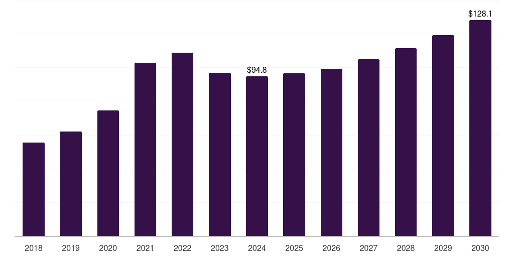 Russia steel fiber market, 2018-2030 (US$M)