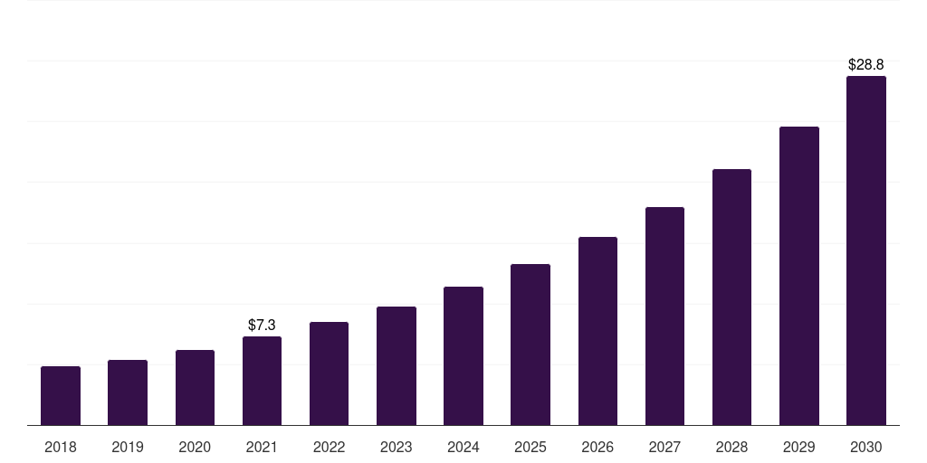 Russia tele-epilepsy market, 2018-2030 (US$M)