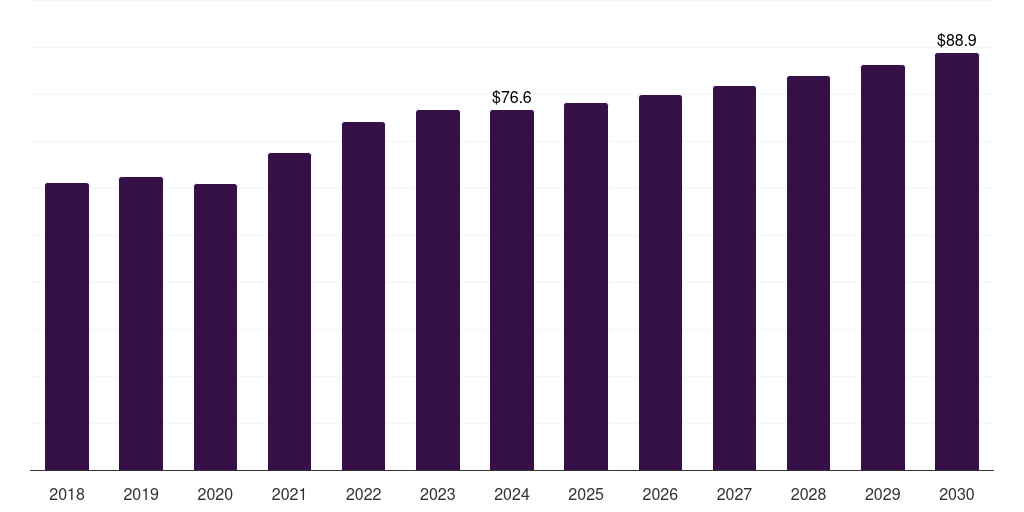 Russia wrapping machine market, 2018-2030 (US$M)