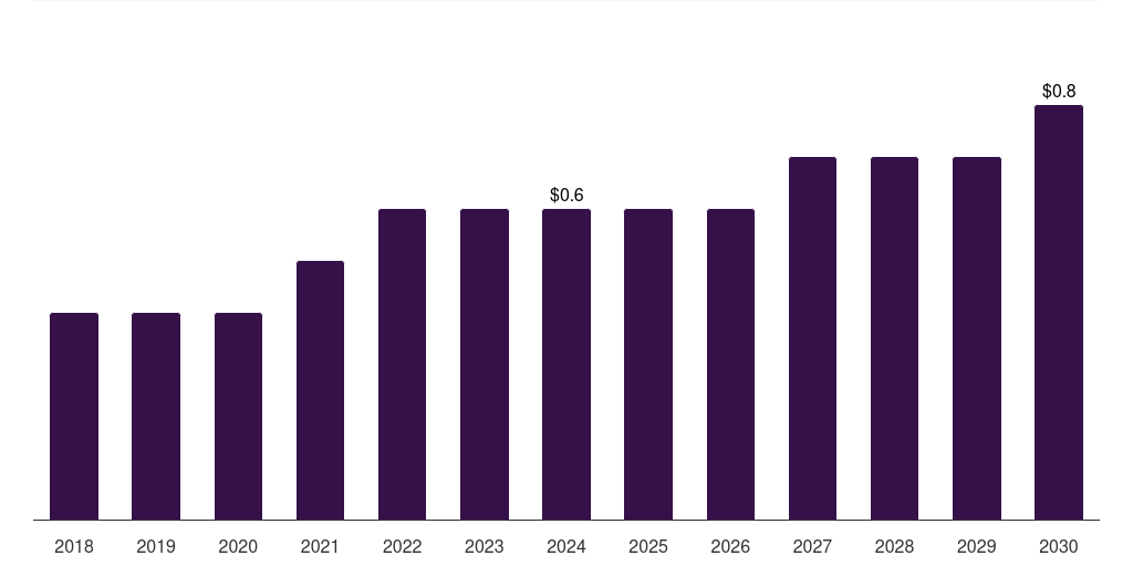 Saudi Arabia 3d printing gases market, 2018-2030 (US$M)