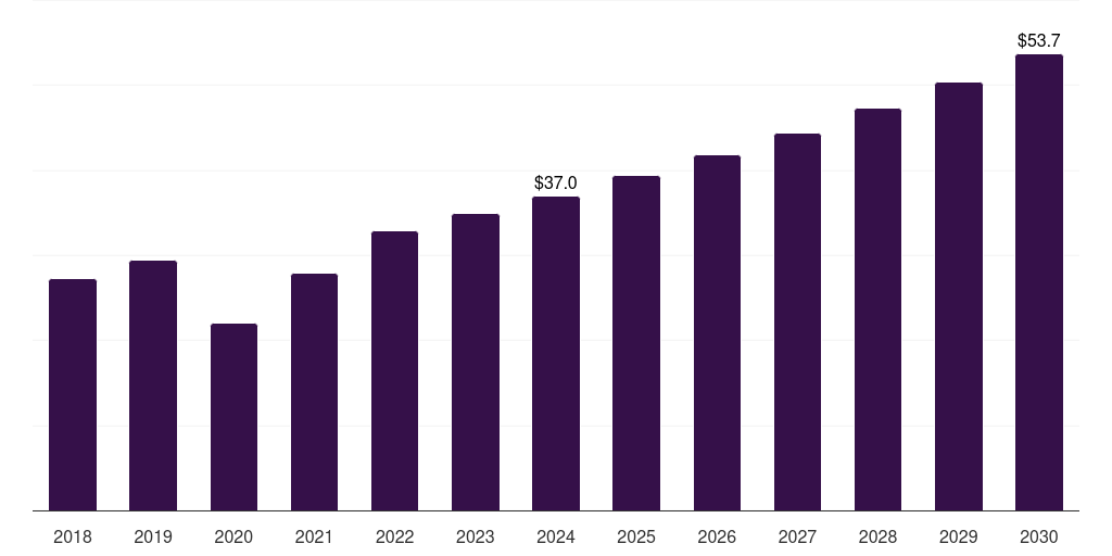 Saudi Arabia absorbable sutures market, 2018-2030 (US$M)