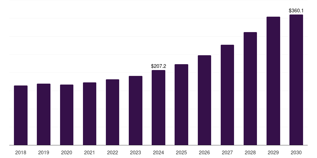 Saudi Arabia advanced driver assistance system market, 2018-2030 (US$M)