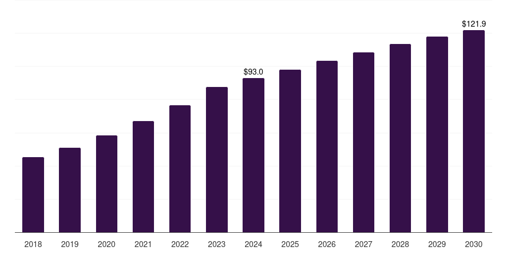 Saudi Arabia aerosol drug delivery devices market, 2018-2030 (US$M)
