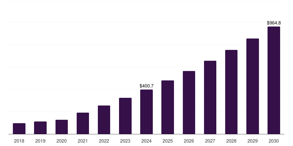 Saudi Arabia agriculture iot market, 2018-2030 (US$M)