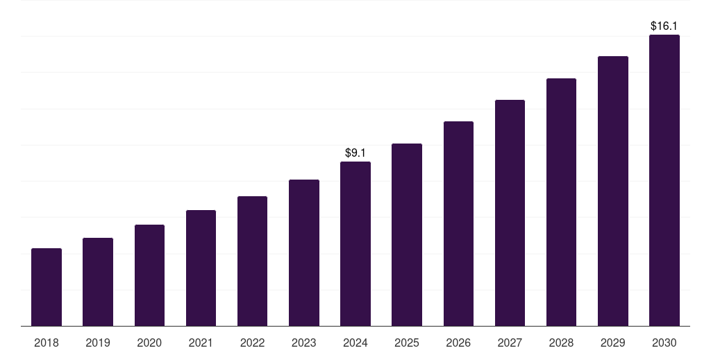Saudi Arabia agriculture sensor market, 2018-2030 (US$M)