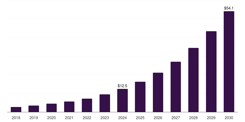 Saudi Arabia ai datasets & licensing for academic research and publishing market, 2018-2030 (US$M)