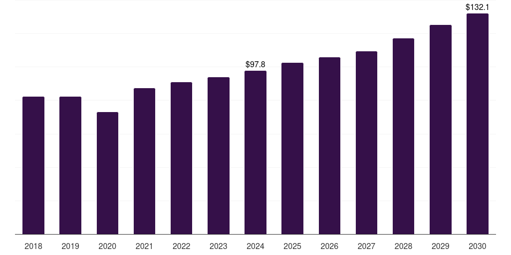 Saudi Arabia air quality monitoring equipment market, 2018-2030 (US$M)