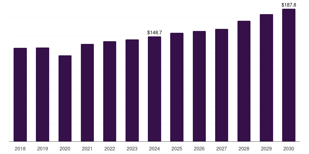 Saudi Arabia airflow and zone controls equipment market, 2018-2030 (US$M)