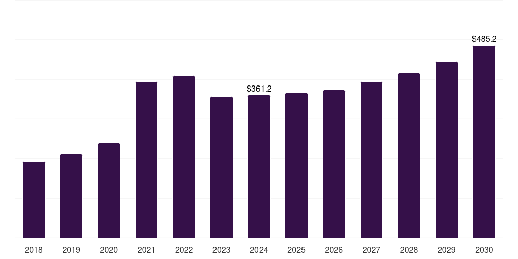 Saudi Arabia alloy steel market, 2018-2030 (US$M)