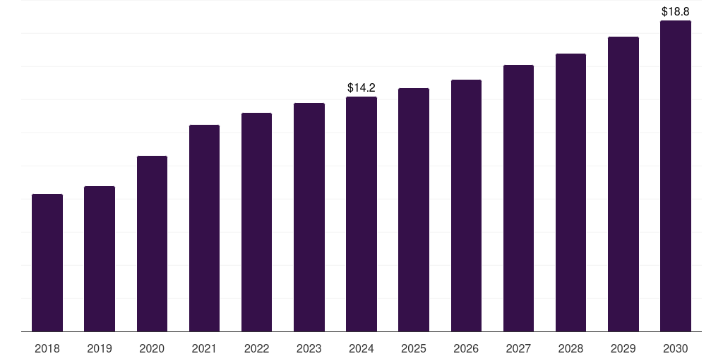 Saudi Arabia analytical chemistry sample preparation market, 2018-2030 (US$M)