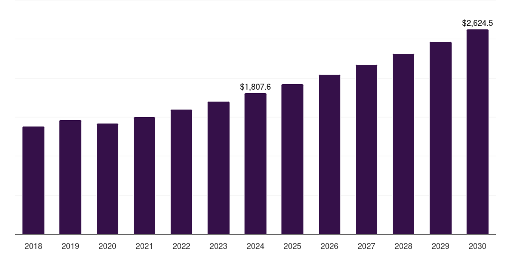 Saudi Arabia anti-counterfeit pharmaceutical and cosmetic packaging market, 2018-2030 (US$M)