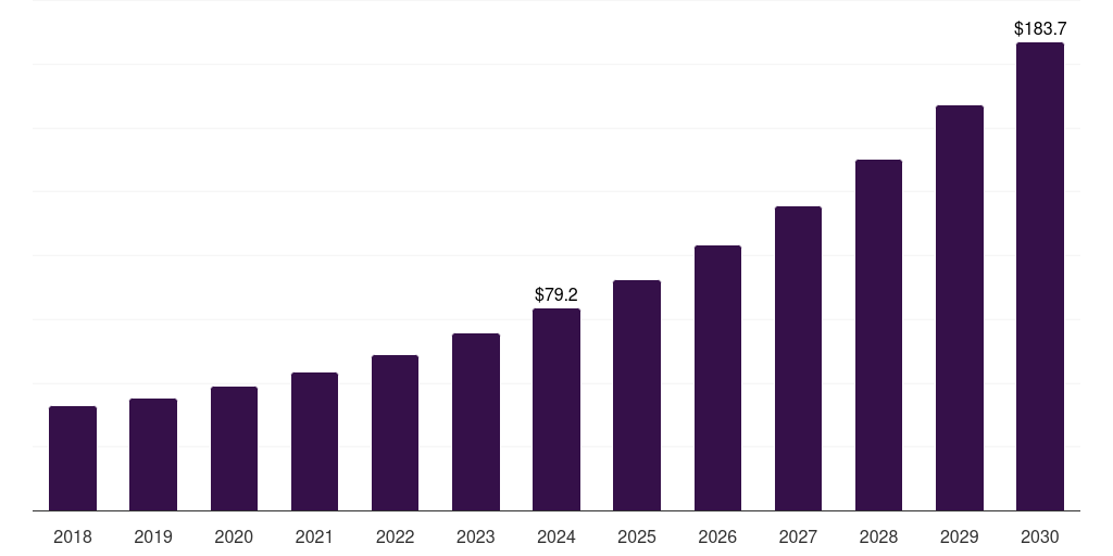 Saudi Arabia anti-money laundering market, 2018-2030 (US$M)