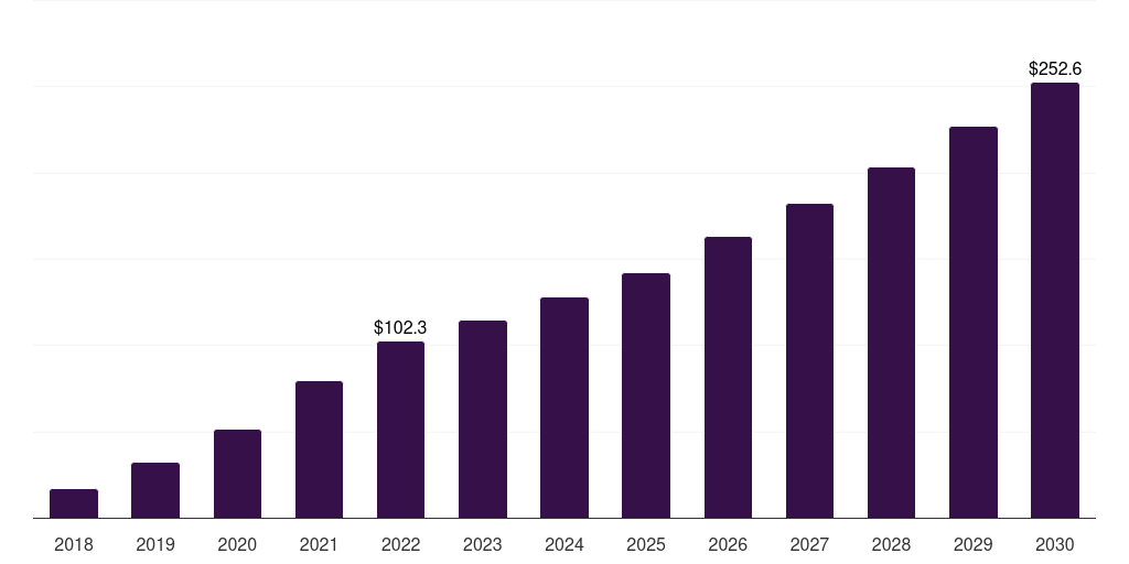 Saudi Arabia antibody drug conjugates contract manufacturing market, 2018-2030 (US$M)