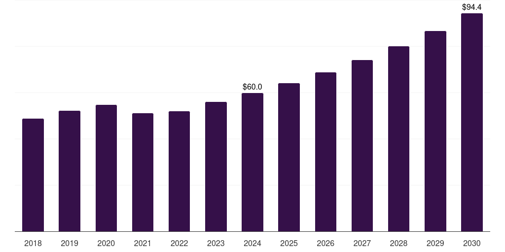 Saudi Arabia antifog films & sheets market, 2018-2030 (US$M)