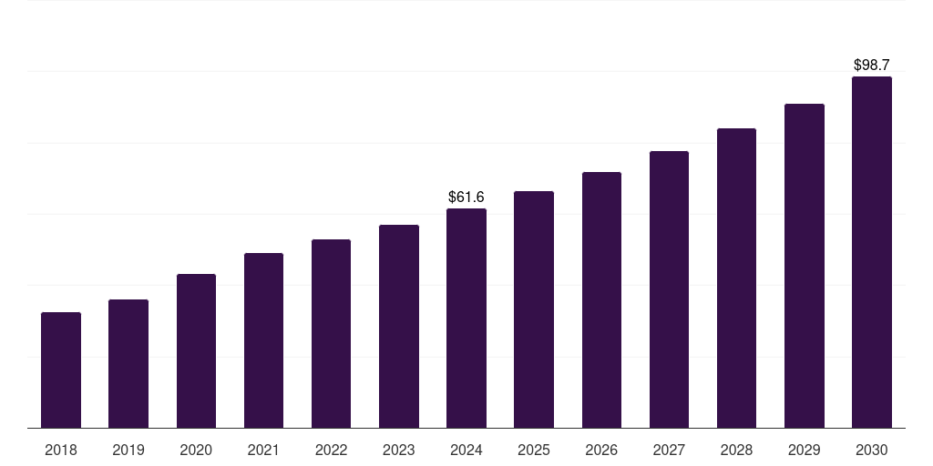 Saudi Arabia apoptosis assay market, 2018-2030 (US$M)