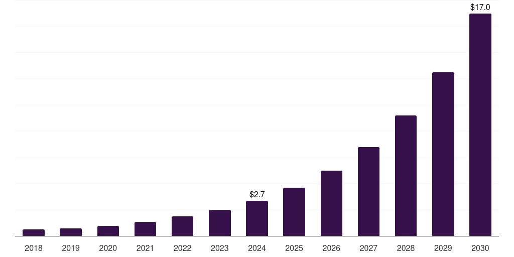 Saudi Arabia artificial intelligence of things (aiot) market, 2018-2030 (US$M)