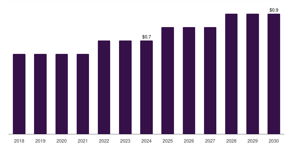 Saudi Arabia aspartic acid market, 2018-2030 (US$M)