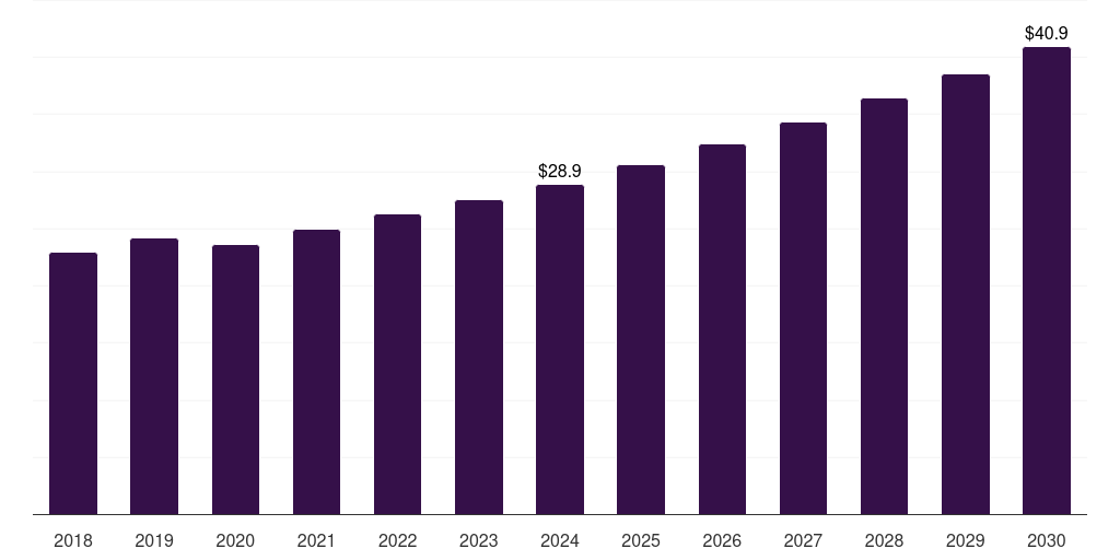 Saudi Arabia automatic palletizer and depalletizer market, 2018-2030 (US$M)