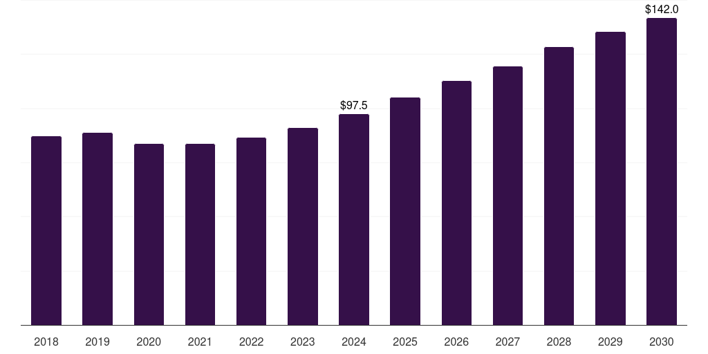 Saudi Arabia baler market, 2018-2030 (US$M)