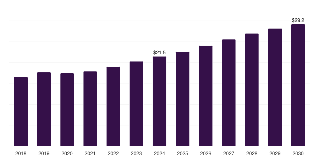 Saudi Arabia biological safety testing services market, 2018-2030 (US$M)