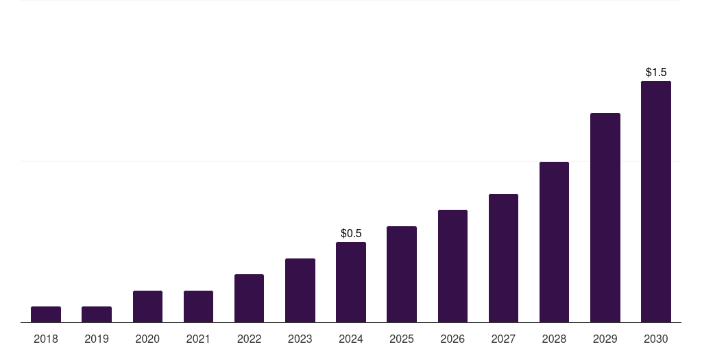 Saudi Arabia biopolymers in electrical and electronics market, 2018-2030 (US$M)