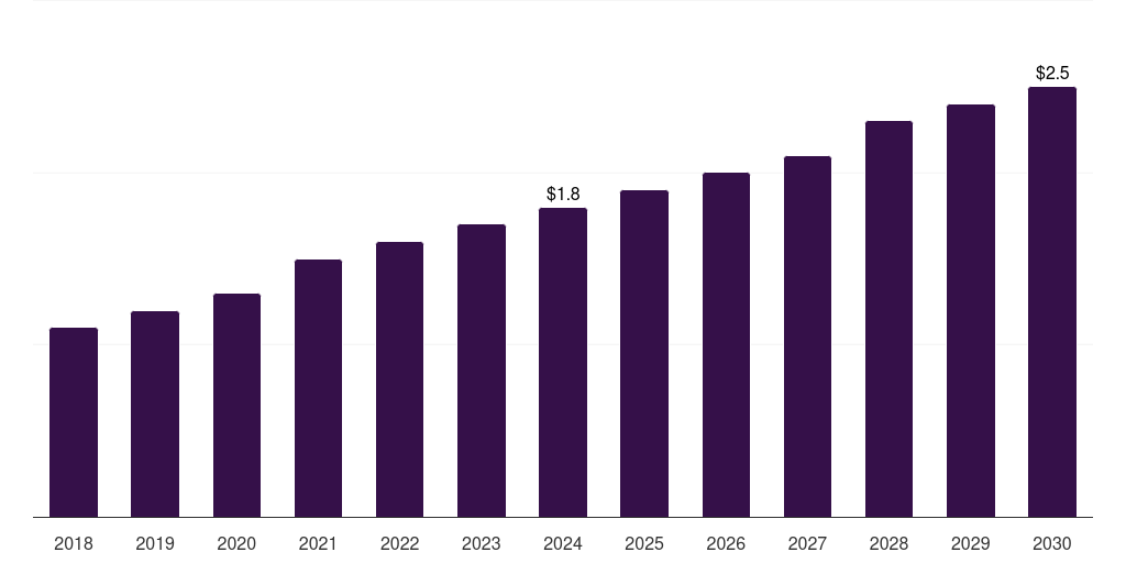 Saudi Arabia bone densitometers market, 2018-2030 (US$M)