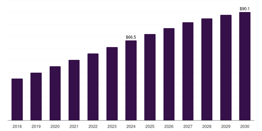 Saudi Arabia broadcast switchers market, 2018-2030 (US$M)