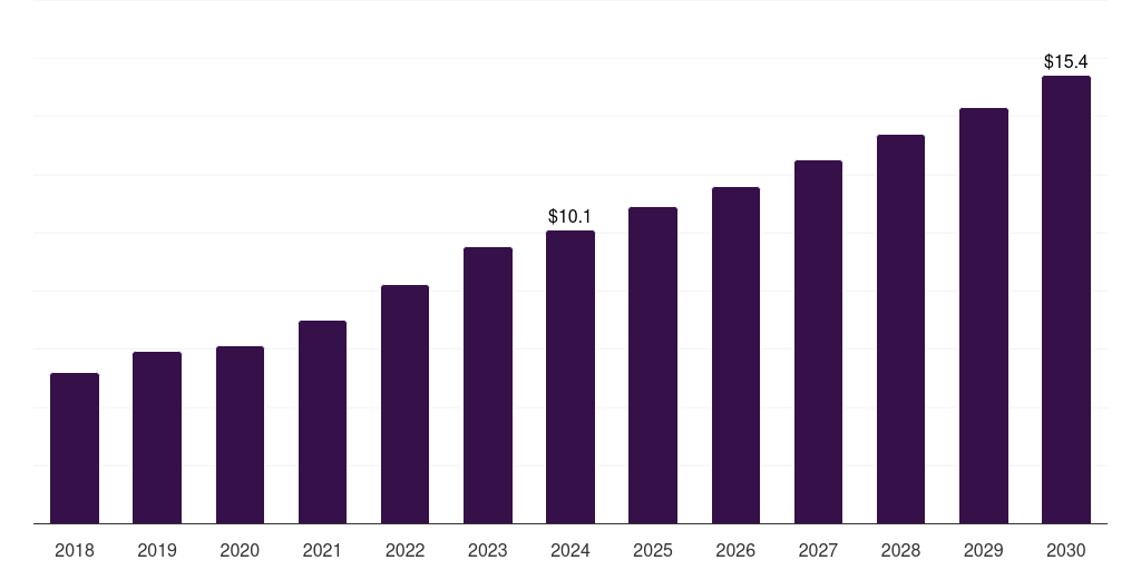 Saudi Arabia bronchoscopes market, 2018-2030 (US$M)