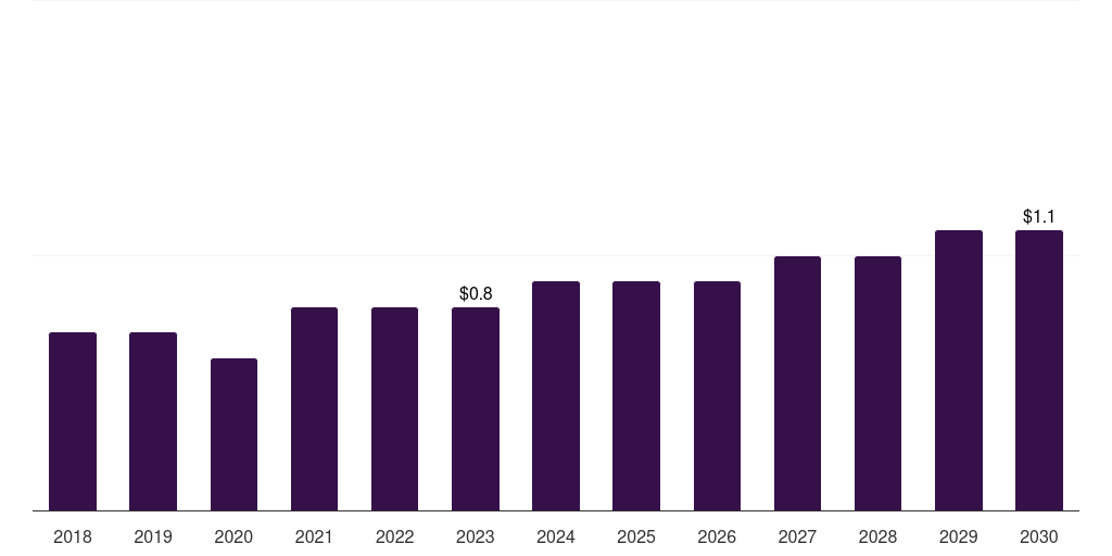 Saudi Arabia buccal fat removal market, 2018-2030 (US$M)