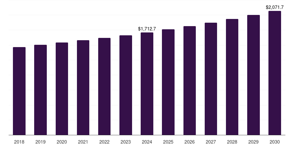 Saudi Arabia c5isr market, 2018-2030 (US$M)