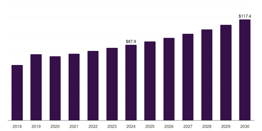 Saudi Arabia c9 resin market, 2018-2030 (US$M)